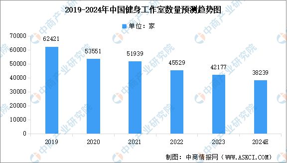 2024年中国商业健身俱乐部及健身工作室数量预测分析(图2)