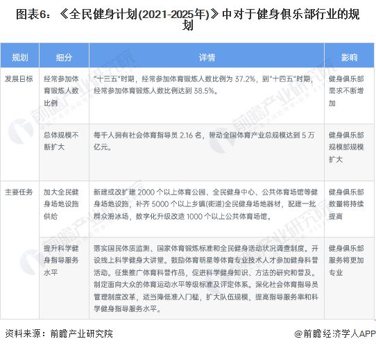重磅！2022年中国及31省市健身俱乐部行业政策汇总及解读（全）全民健身带动行业蓬勃发展(图3)