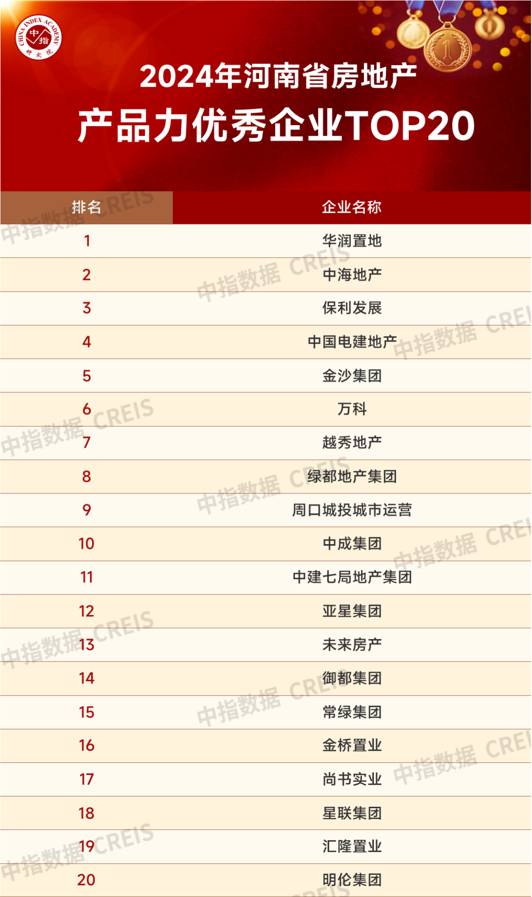 2024年河南省房地产企业产品力排行榜(图2)