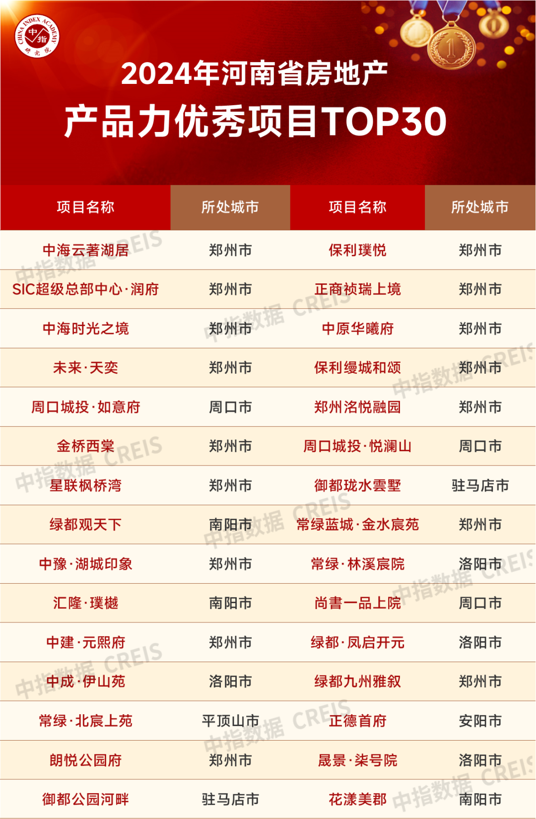 2024年河南省房地产企业产品力排行榜(图3)