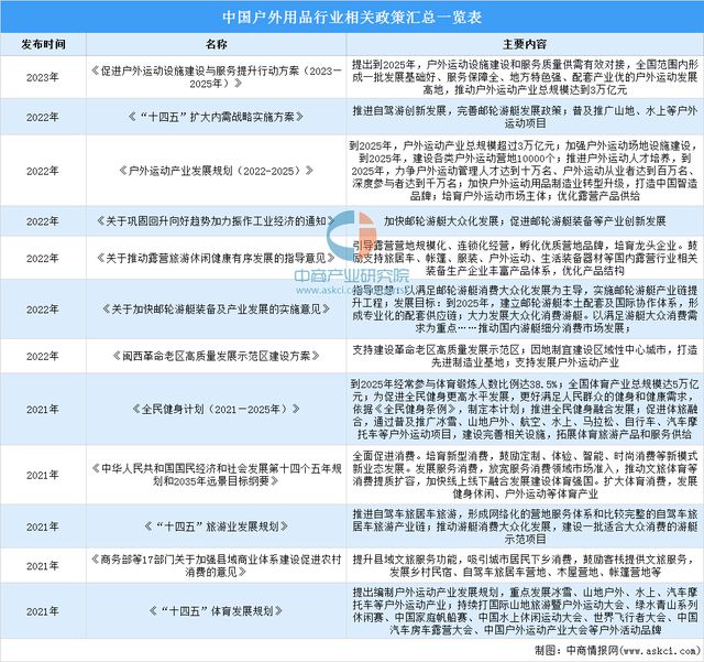 2024年中国户外用品行业市场前景预测研究报告（简版）(图2)