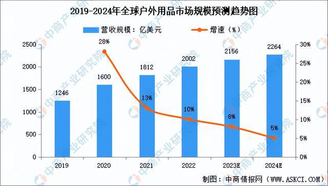 2024年中国户外用品行业市场前景预测研究报告（简版）(图3)