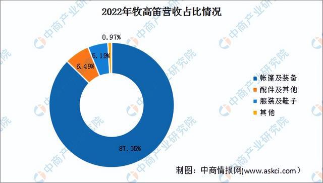 2024年中国户外用品行业市场前景预测研究报告（简版）(图14)