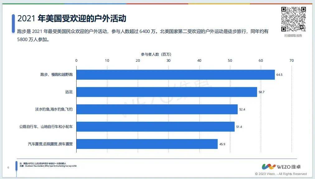 《2024美国户外休闲运动分析报告》：运动用品出海是否能把握住风口？(图2)
