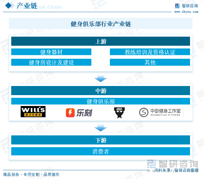 2024年中国健身俱乐部行业趋势研判：多元化、智能化、社区化趋势引领线上线下融合加速发展[图](图3)