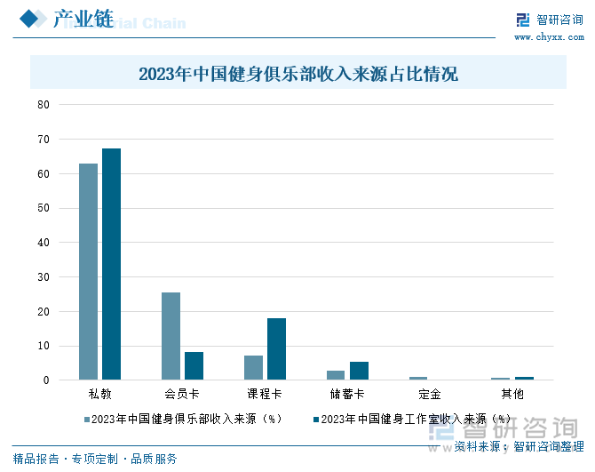 2024年中国健身俱乐部行业趋势研判：多元化、智能化、社区化趋势引领线上线下融合加速发展[图](图7)
