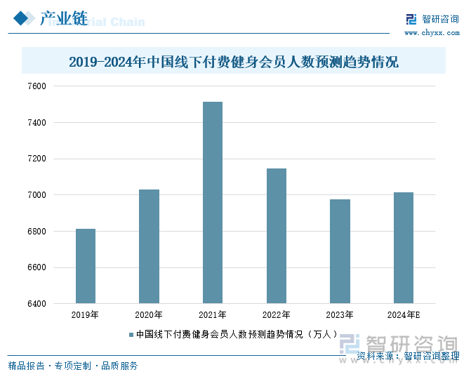2024年中国健身俱乐部行业趋势研判：多元化、智能化、社区化趋势引领线上线下融合加速发展[图](图8)