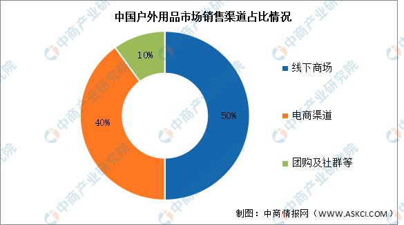 2024年中国户外用品市场规模及销售渠道预测分析(图2)