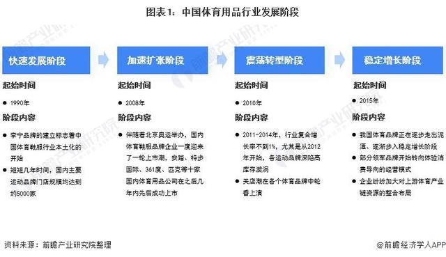 「前瞻解读」2024-2029年中国体育用品行业发展阶段及前景分析(图3)