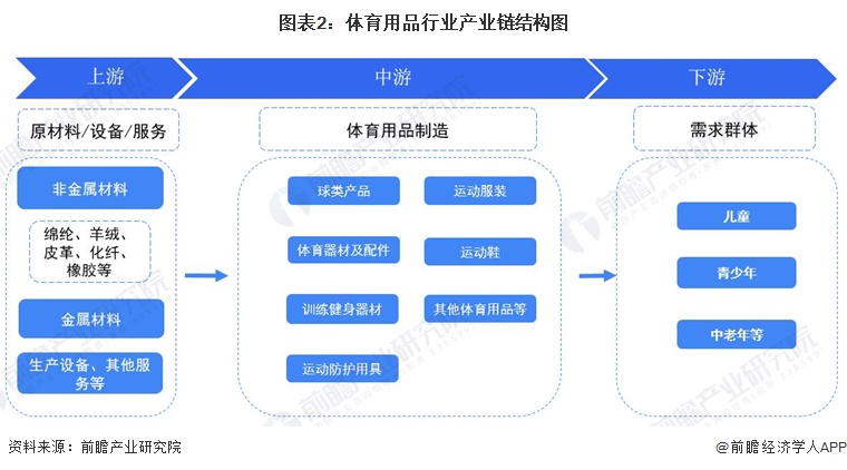预见2024：2024年中国体育用品行业市场规模、竞争格局及发展前景分析未来市场规模将近2万亿元(图2)