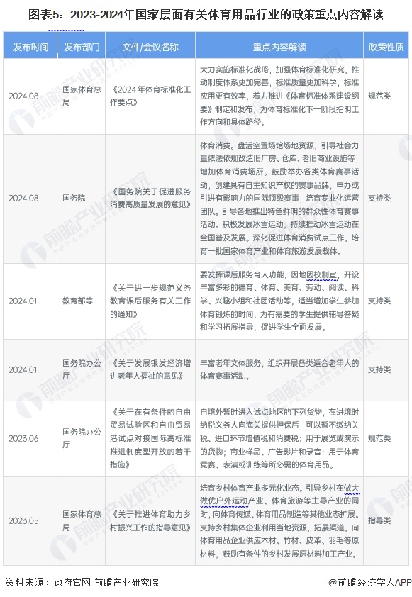 预见2024：2024年中国体育用品行业市场规模、竞争格局及发展前景分析未来市场规模将近2万亿元(图5)