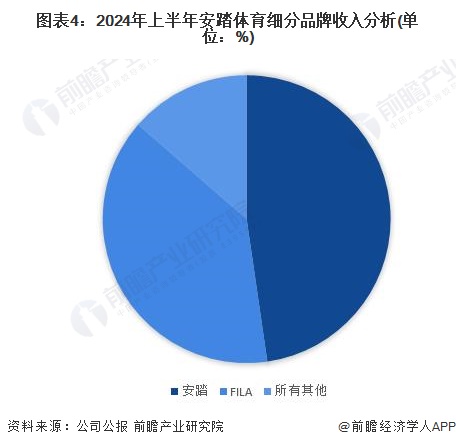 2024年中国体育用品行业龙头企业分析——安踏体育：用品品牌矩阵丰富【组图】(图4)