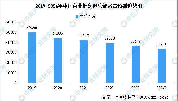 2024年中国健身行业市场现状预测分析：健身会员人数下降（图）(图2)