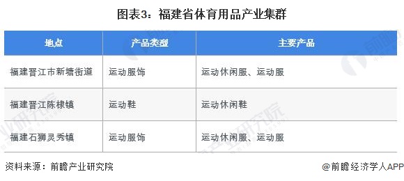 2024年福建省体育用品行业市场现状及发展前景分析到2029年总产出有望超6000亿元【组图】(图3)