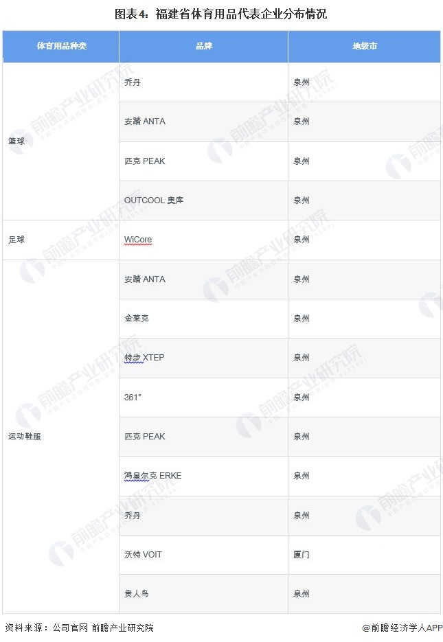 2024年福建省体育用品行业市场现状及发展前景分析到2029年总产出有望超6000亿元【组图】(图4)