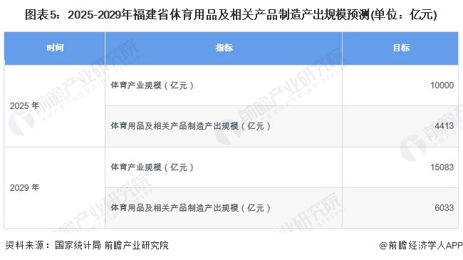 2024年福建省体育用品行业市场现状及发展前景分析到2029年总产出有望超6000亿元【组图】(图5)