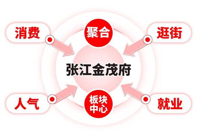 张江金茂府（浦东张江金茂府售楼处电线最新资讯商业配套(图13)