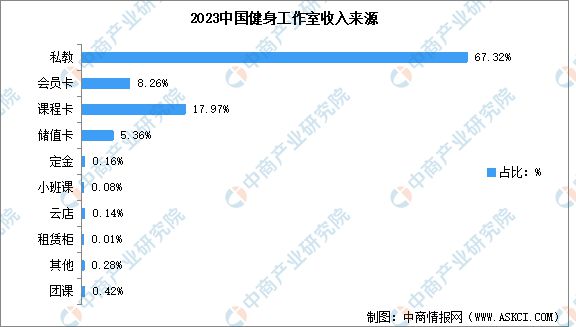 米乐M6：2024年中国健身行业市场现状预测分析：健身会员人数下降(图5)
