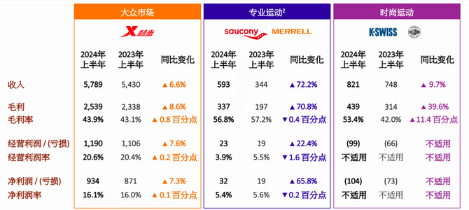 米乐M6平台：中国本土四大运动品牌2024上半年业绩与门店汇总(图3)
