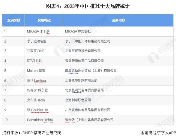 米乐M6：「前瞻解读」2024-2029年中国体育用品行业篮球及排球发展现状(图3)
