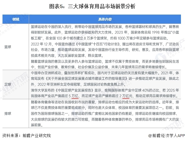 米乐M6：2024年中国体育用品行业细分“三大球”体育用品市场分析市场需求有望持续增长【组图】(图5)