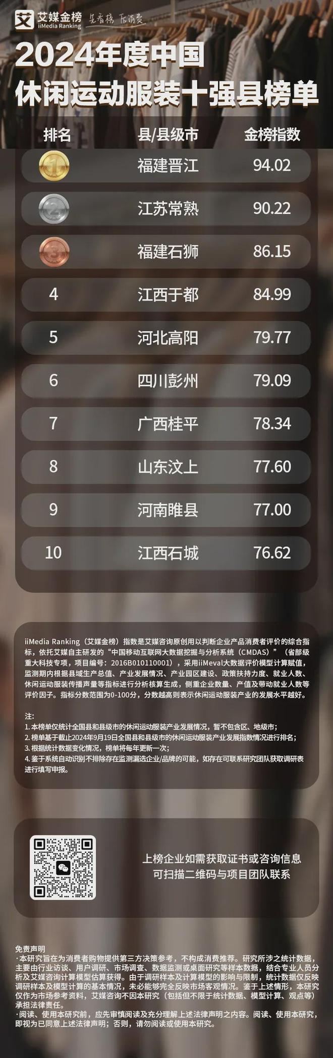 2024中国休闲运动服装十强县榜单：江苏常熟推动服装产业数字化(图2)
