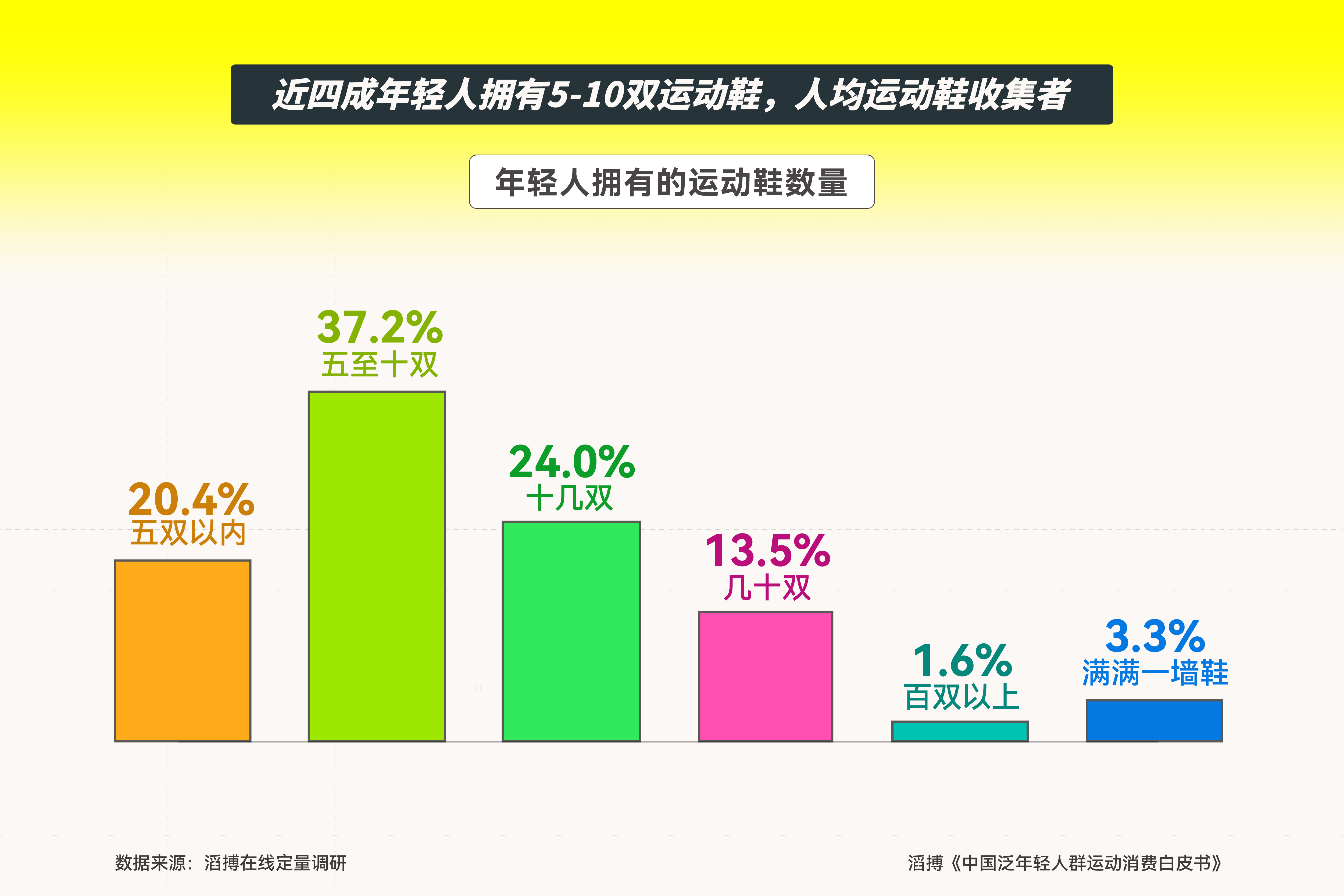 首份《中国泛年轻人群运动消费白皮书》发布滔搏以“数”为眼追踪运动生活新风向(图2)