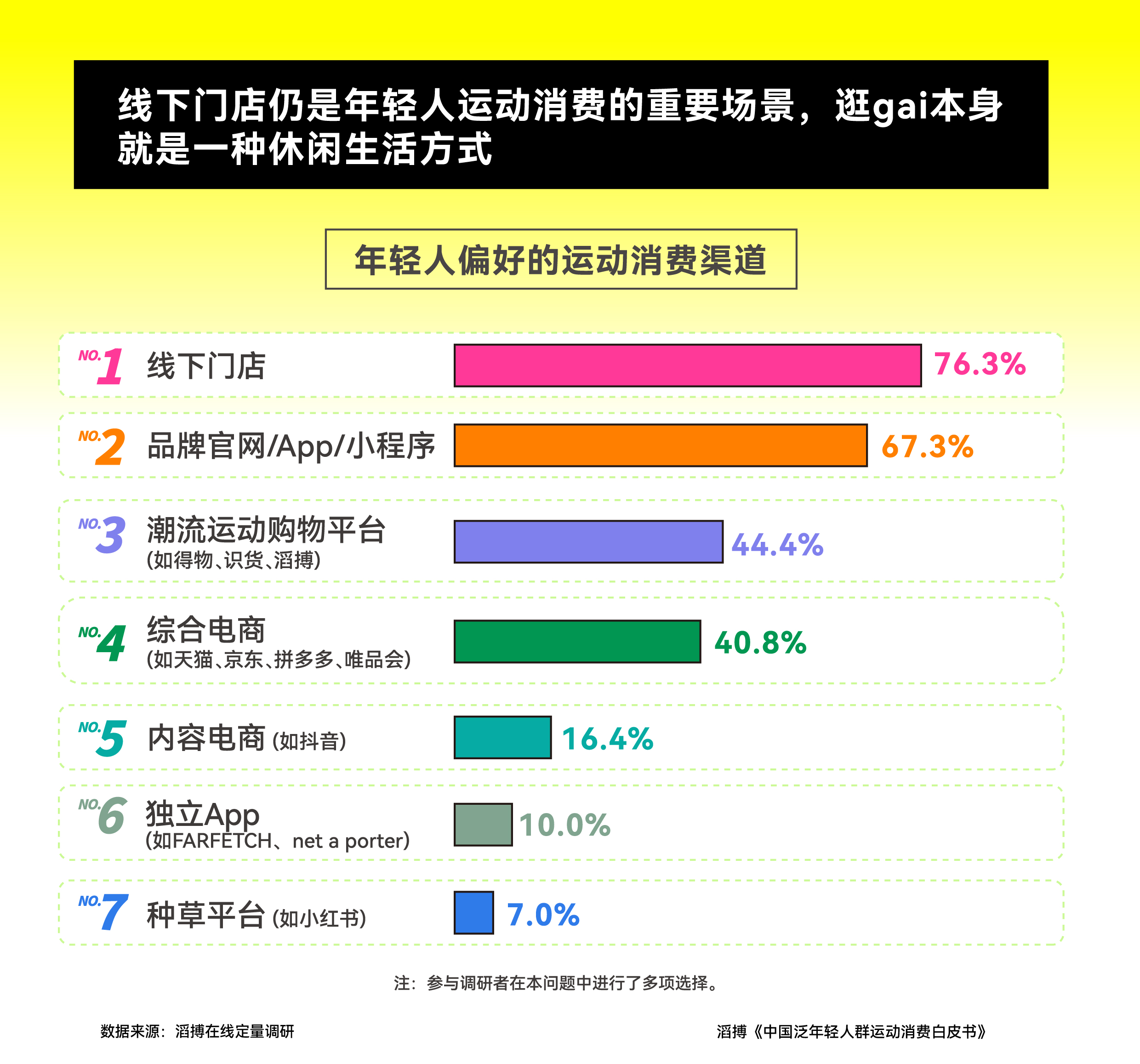 首份《中国泛年轻人群运动消费白皮书》发布滔搏以“数”为眼追踪运动生活新风向(图4)