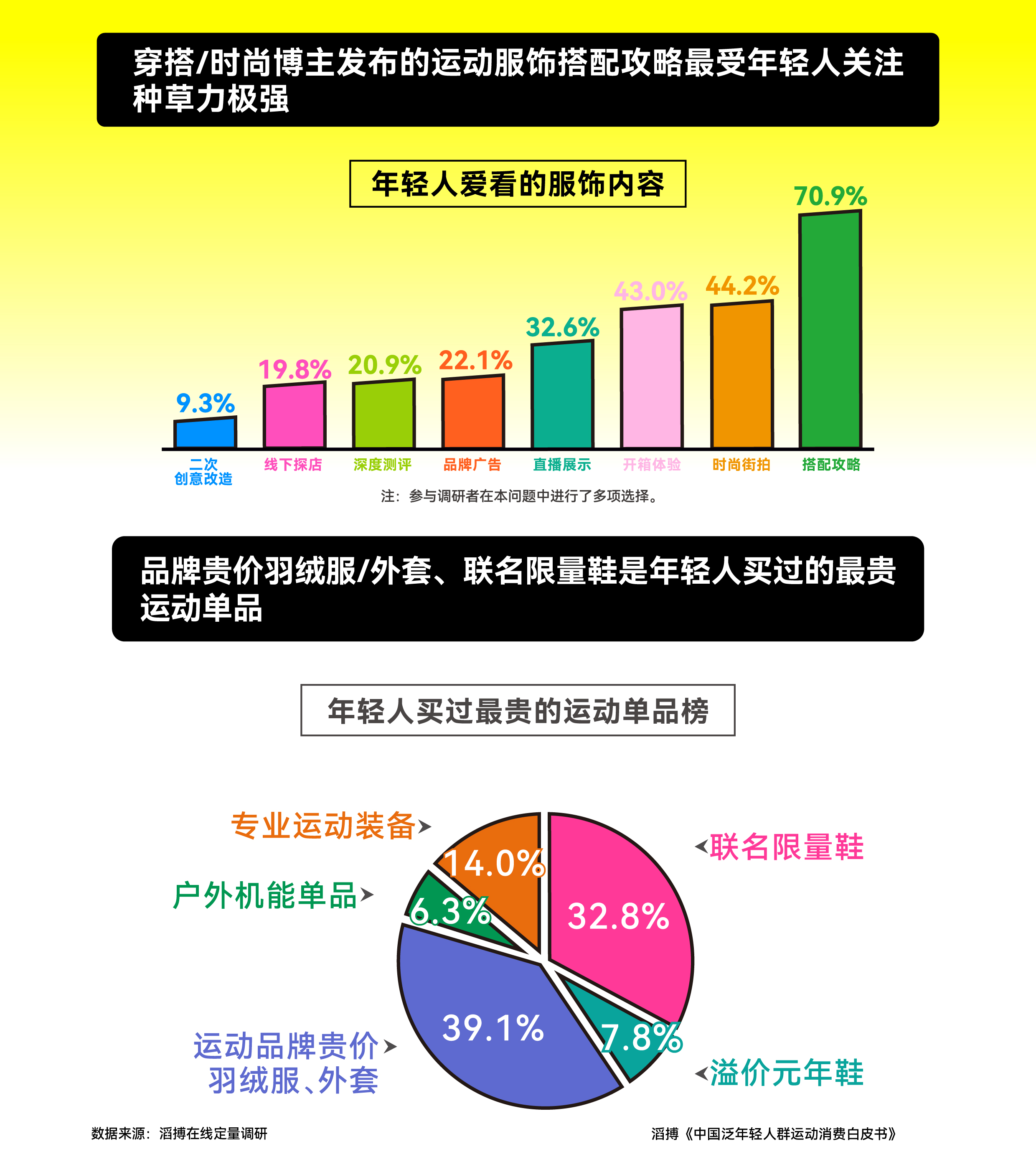 首份《中国泛年轻人群运动消费白皮书》发布滔搏以“数”为眼追踪运动生活新风向(图11)