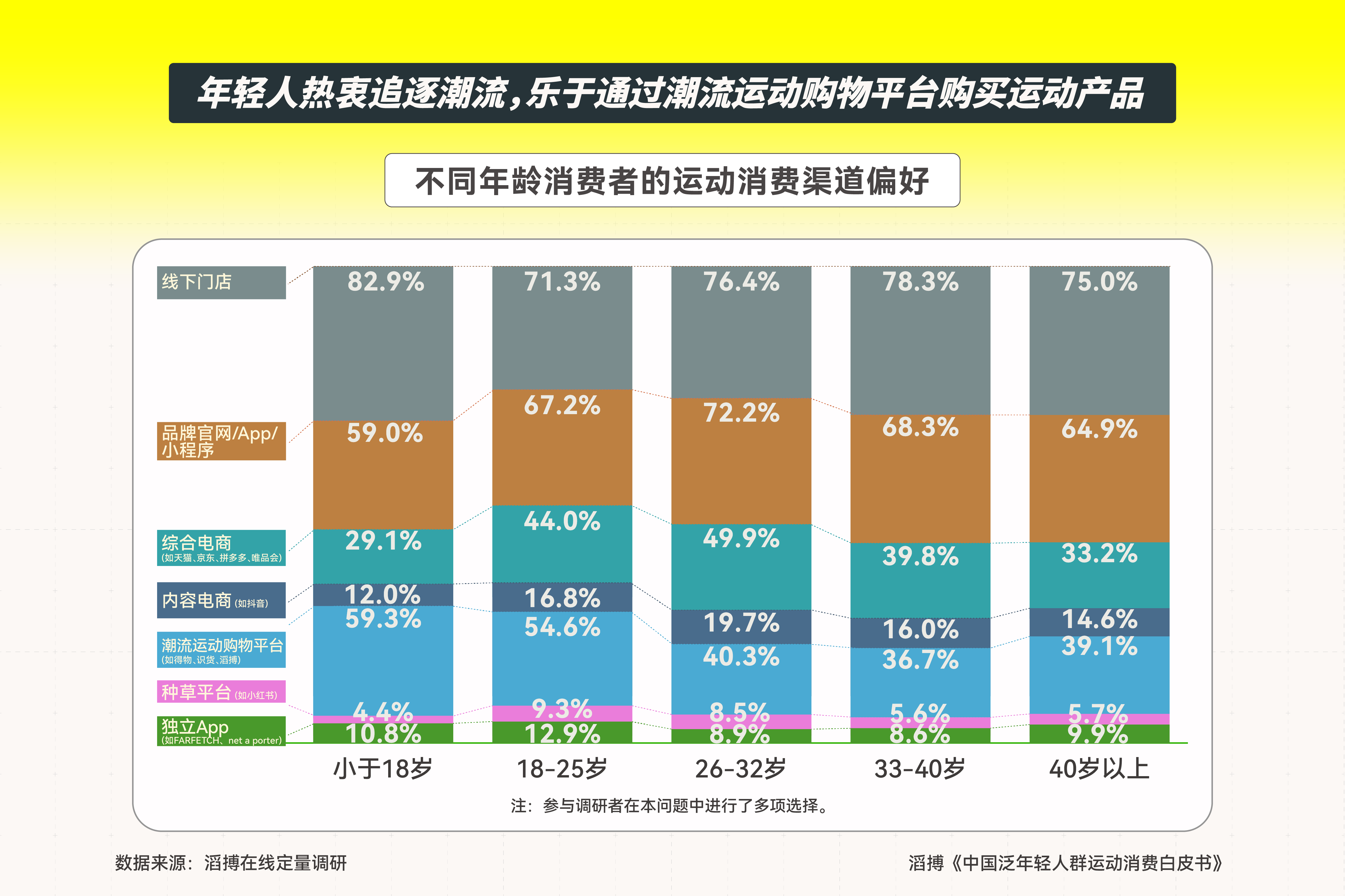 首份《中国泛年轻人群运动消费白皮书》发布滔搏以“数”为眼追踪运动生活新风向(图5)