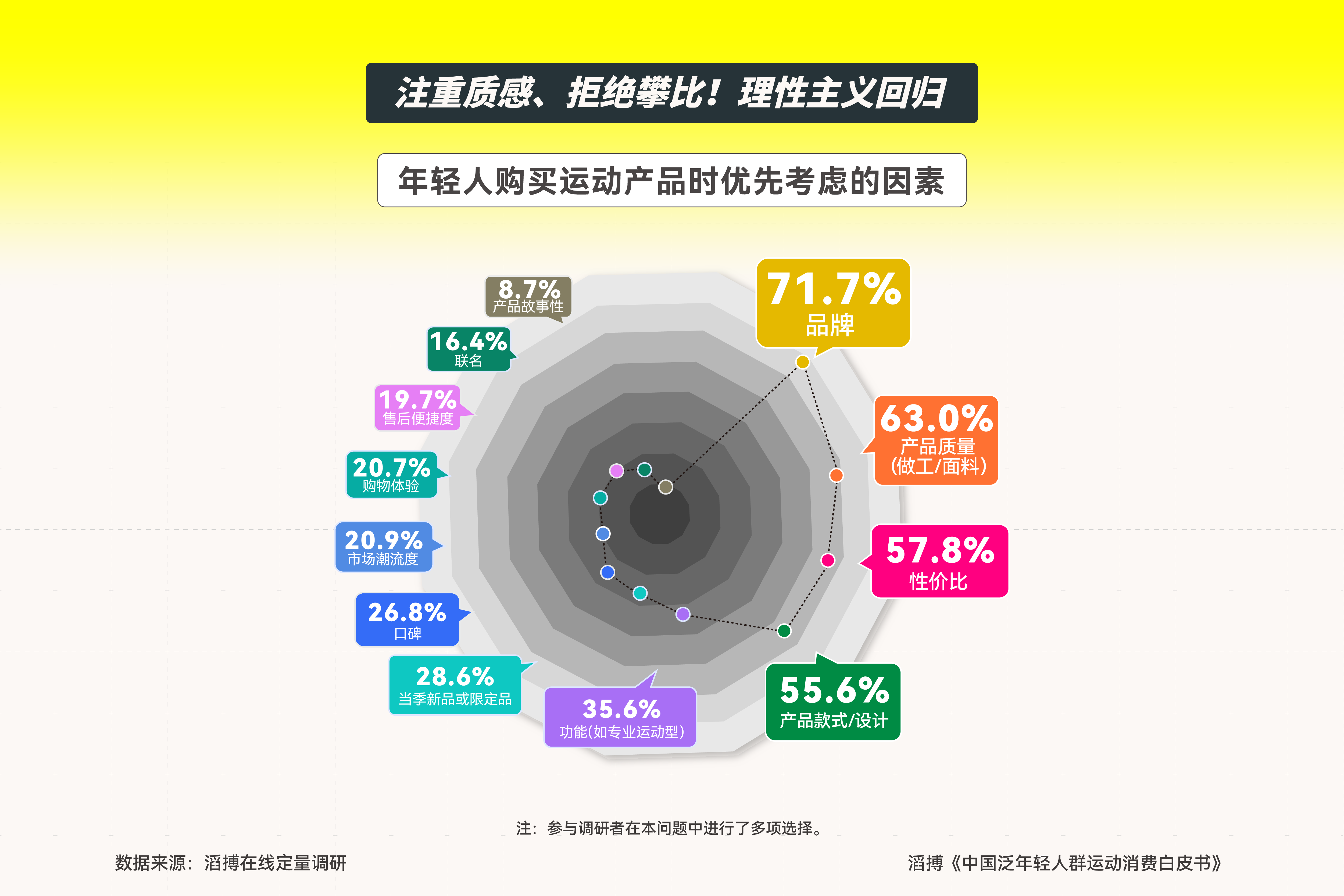 首份《中国泛年轻人群运动消费白皮书》发布滔搏以“数”为眼追踪运动生活新风向(图6)
