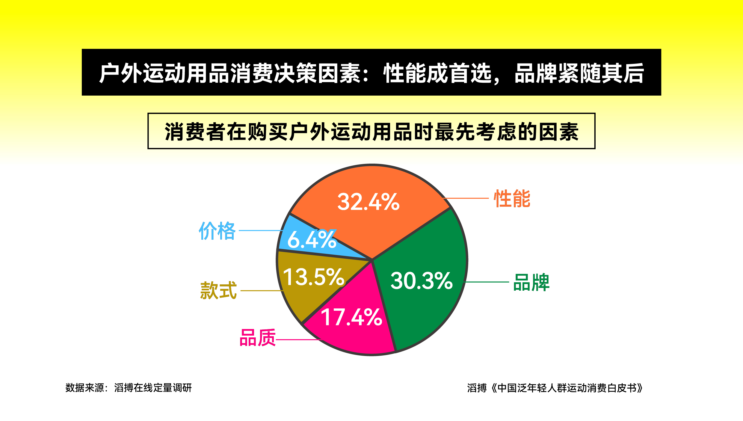 首份《中国泛年轻人群运动消费白皮书》发布滔搏以“数”为眼追踪运动生活新风向(图7)