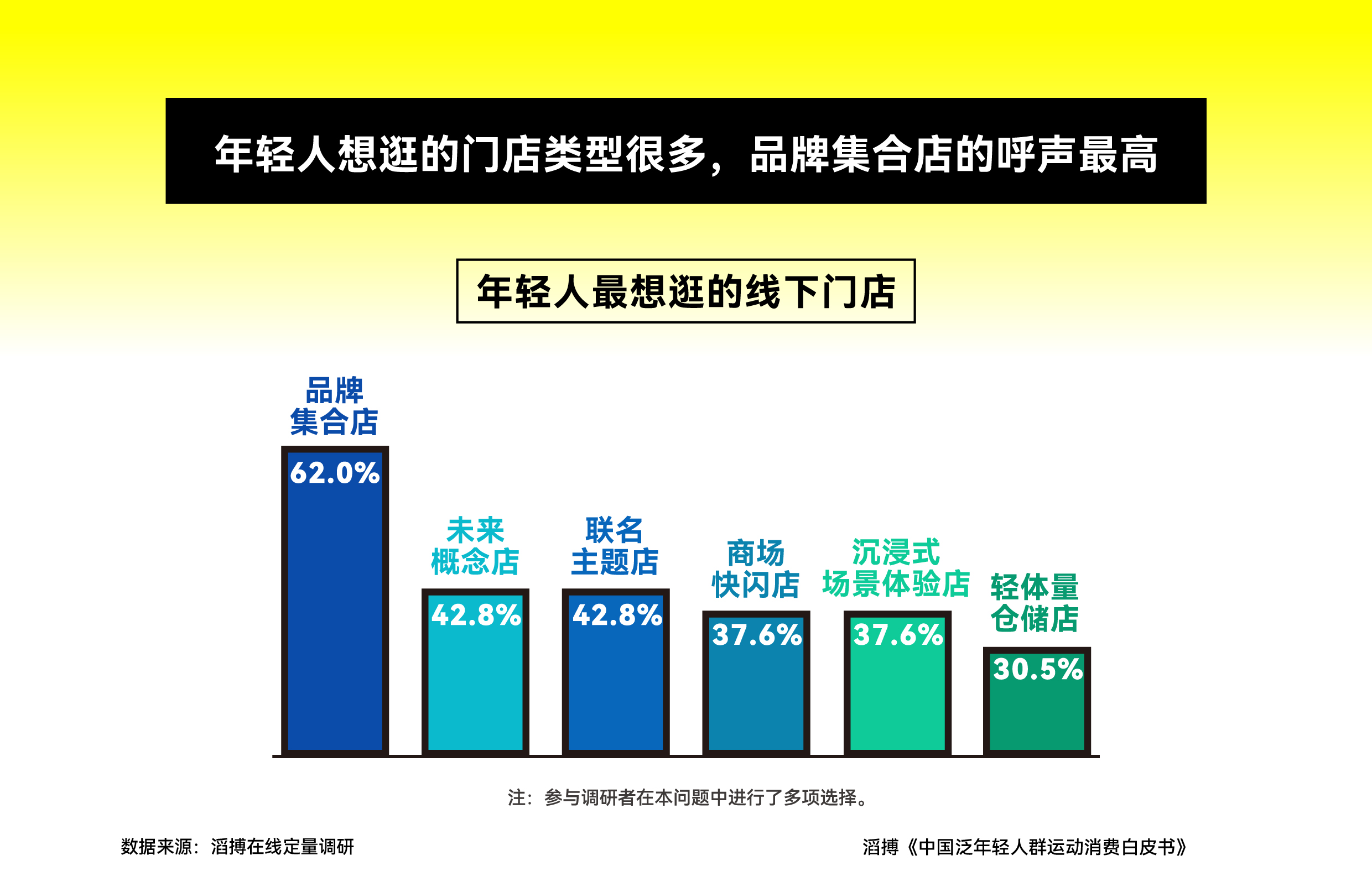 首份《中国泛年轻人群运动消费白皮书》发布滔搏以“数”为眼追踪运动生活新风向(图12)
