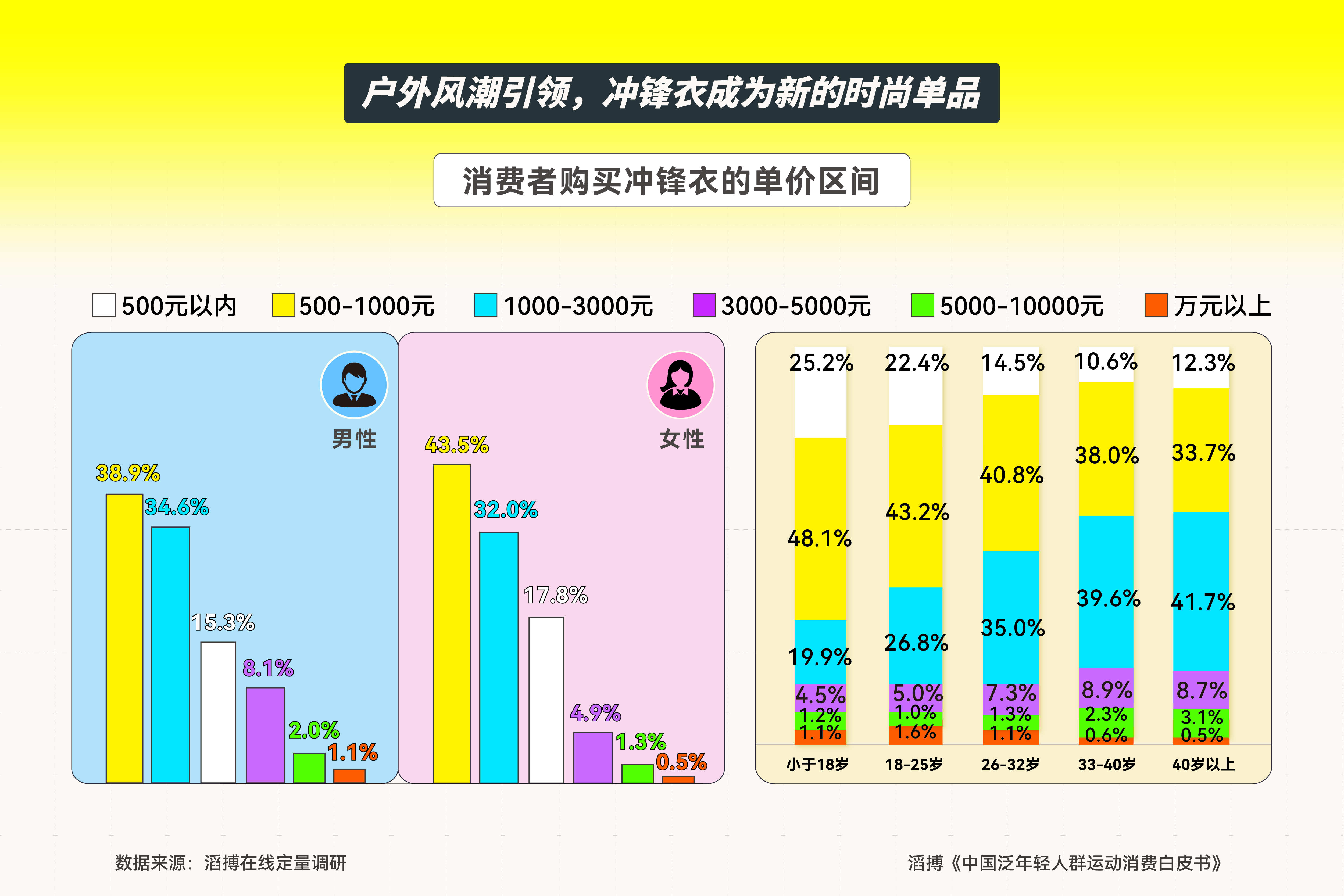 首份《中国泛年轻人群运动消费白皮书》发布滔搏以“数”为眼追踪运动生活新风向(图10)