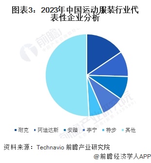 2024年中国体育用品行业细分运动服装市场分析 2023年市场规模约51亿元【组图】(图2)