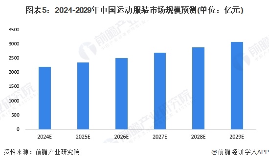2024年中国体育用品行业细分运动服装市场分析 2023年市场规模约51亿元【组图】(图4)