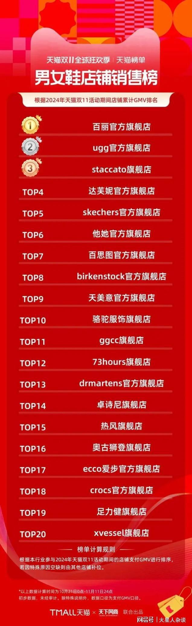 米乐M6：全球第三大运动休闲鞋类公司：深耕中国17年要再开3000家门店(图4)