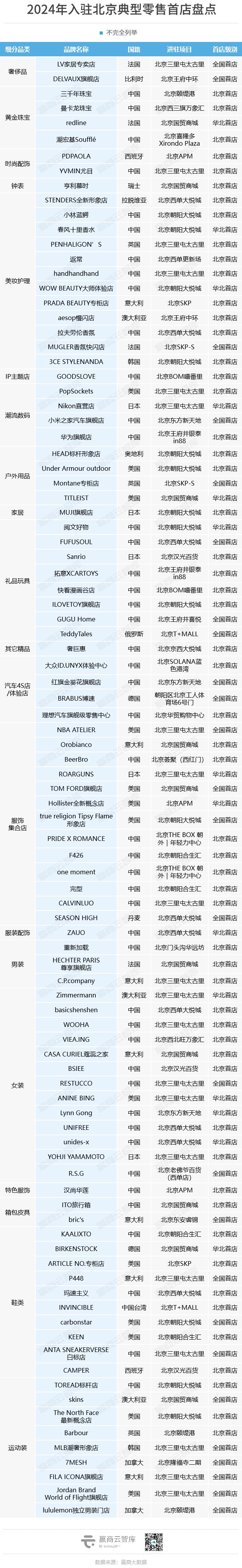 米乐M6网页版：2024年北京新开210+首店太古里、大悦城、合生汇“厮杀”！(图2)