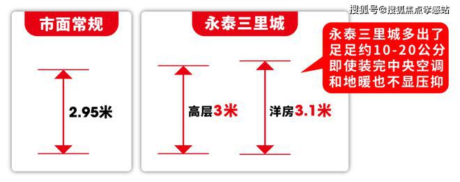米乐M6：永泰三里城：创新解锁×智能便捷城市核心的理想生活新选择！(图24)