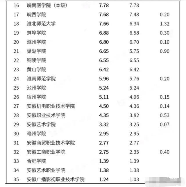 米乐M6网页版：安徽省属高校2024年预算：安大2309亿安师大95亿宿院511亿(图2)