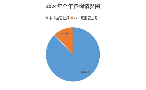 米乐M6网页版：2024年度全市市场监督管理系统受理消费者投诉举报数据分析报告(图2)