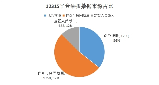 米乐M6网页版：2024年度全市市场监督管理系统受理消费者投诉举报数据分析报告(图3)
