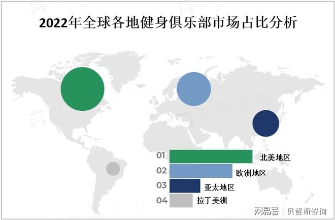 米乐M6平台：全球和中国健身俱乐部应用前景及地区分布情况分析(图2)