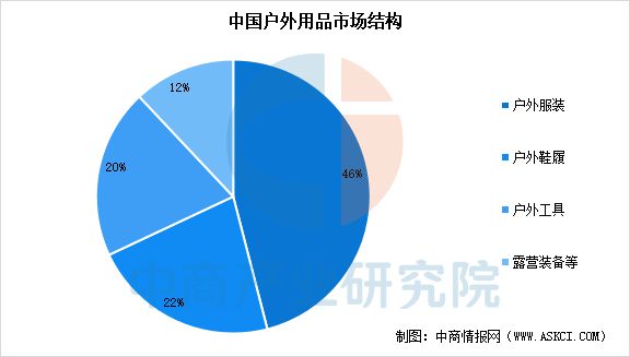 2025年中国户外用品行业市场前景预测研究报告(图5)