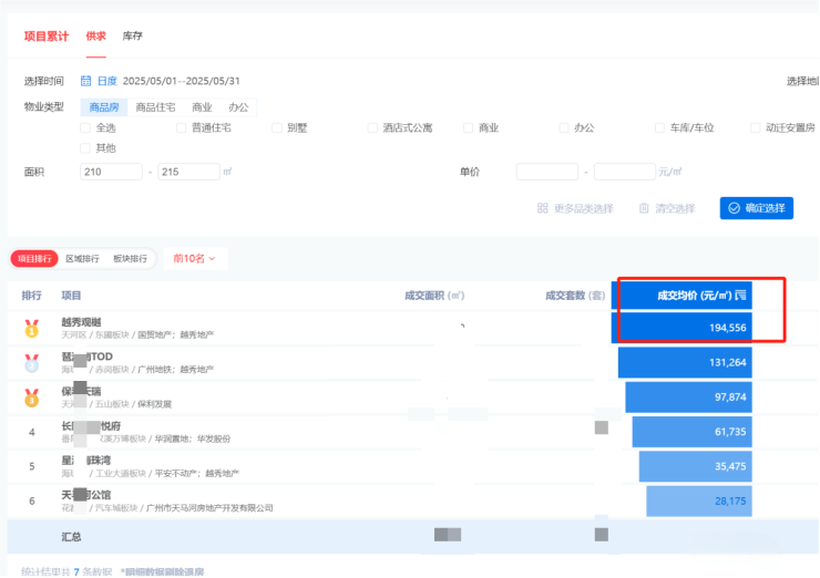 破界者观樾：194万㎡网签单价刷新广州豪宅从此分观樾与其他(图4)