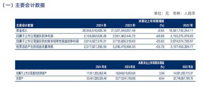 切入运动赛道联手京东奥莱海澜之家2024年实现营收209亿元(图2)