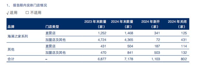 切入运动赛道联手京东奥莱海澜之家2024年实现营收209亿元(图5)