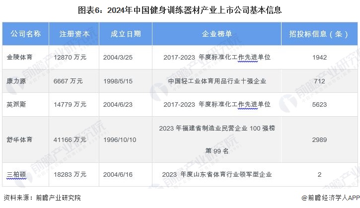 米乐M6：【最全】2024年健身训练器材产业上市公司全方位对比(附业务布局汇总、业绩对比、业务规划等)(图1)