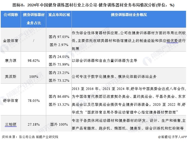 米乐M6：【最全】2024年健身训练器材产业上市公司全方位对比(附业务布局汇总、业绩对比、业务规划等)(图3)