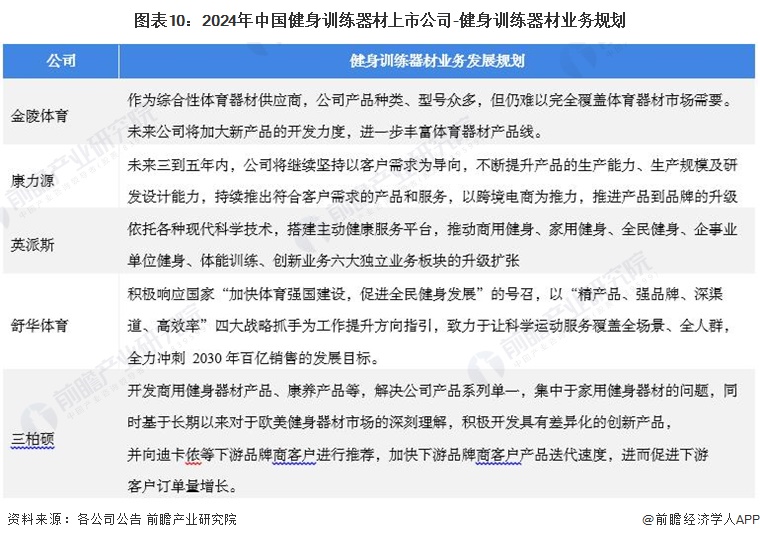 米乐M6：【最全】2024年健身训练器材产业上市公司全方位对比(附业务布局汇总、业绩对比、业务规划等)(图5)